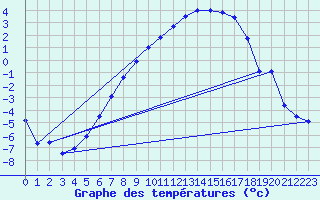 Courbe de tempratures pour Saittarova