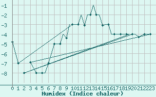 Courbe de l'humidex pour Petrozavodsk