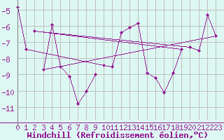 Courbe du refroidissement olien pour La Pinilla, estacin de esqu