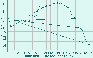 Courbe de l'humidex pour Dyranut