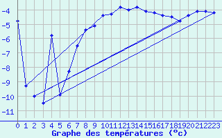 Courbe de tempratures pour Kise Pa Hedmark