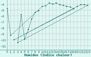 Courbe de l'humidex pour Kise Pa Hedmark