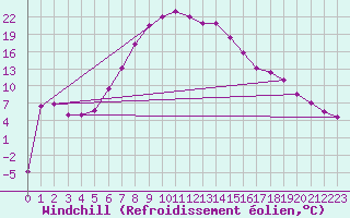 Courbe du refroidissement olien pour Turaif