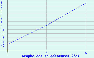 Courbe de tempratures pour Ob Jacevo