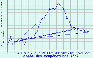 Courbe de tempratures pour Volkel