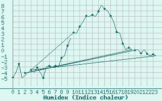 Courbe de l'humidex pour Volkel