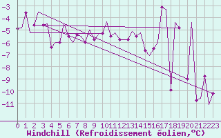 Courbe du refroidissement olien pour Mehamn