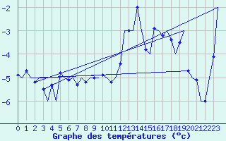 Courbe de tempratures pour Bardufoss