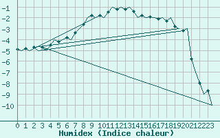 Courbe de l'humidex pour Joensuu