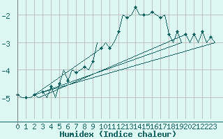 Courbe de l'humidex pour Lappeenranta