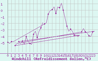 Courbe du refroidissement olien pour Wittmundhaven