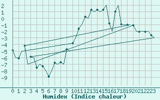 Courbe de l'humidex pour Samedam-Flugplatz