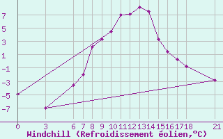 Courbe du refroidissement olien pour Tunceli