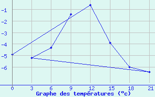 Courbe de tempratures pour Lovozero