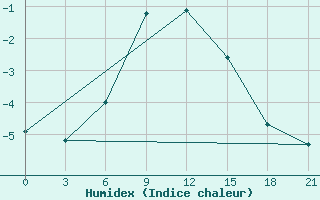 Courbe de l'humidex pour Arsk