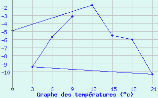 Courbe de tempratures pour Krasnoslobodsk