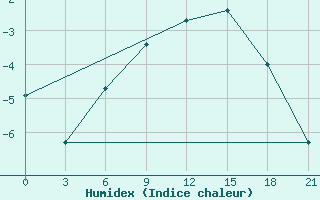 Courbe de l'humidex pour Celno-Versiny