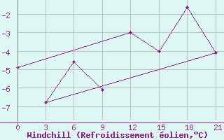 Courbe du refroidissement olien pour Moncegorsk