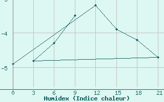 Courbe de l'humidex pour Njandoma