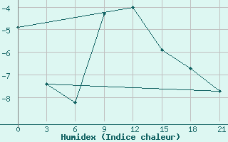 Courbe de l'humidex pour Serafimovic