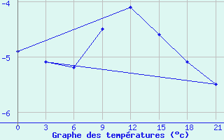 Courbe de tempratures pour Ohansk