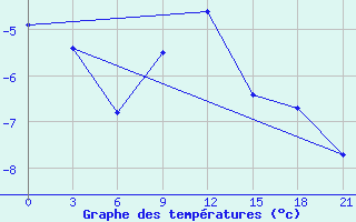 Courbe de tempratures pour Rostov