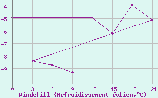 Courbe du refroidissement olien pour Pinsk
