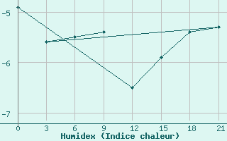 Courbe de l'humidex pour Dvinskij Bereznik