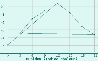 Courbe de l'humidex pour Lyntupy