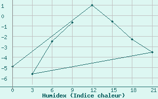 Courbe de l'humidex pour Celno-Versiny