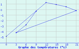 Courbe de tempratures pour Gagarin