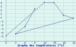 Courbe de tempratures pour Tihvin