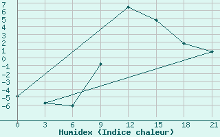 Courbe de l'humidex pour Kriva Palanka