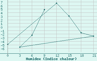 Courbe de l'humidex pour Kazanskaja