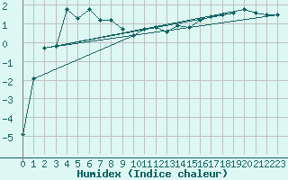Courbe de l'humidex pour Rax / Seilbahn-Bergstat