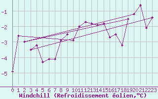 Courbe du refroidissement olien pour Monte Generoso