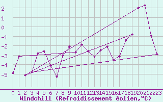 Courbe du refroidissement olien pour Obrestad