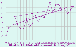 Courbe du refroidissement olien pour Interlaken