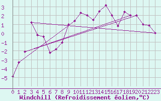 Courbe du refroidissement olien pour La Fretaz (Sw)