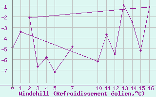 Courbe du refroidissement olien pour Hornsund