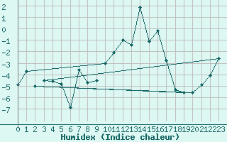 Courbe de l'humidex pour Moleson (Sw)