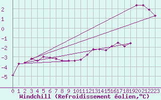 Courbe du refroidissement olien pour Terschelling Hoorn