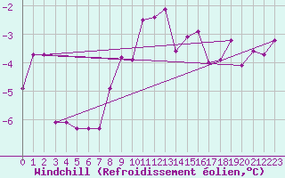 Courbe du refroidissement olien pour La Fretaz (Sw)