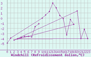 Courbe du refroidissement olien pour Chieming