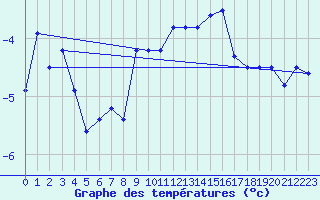 Courbe de tempratures pour Moleson (Sw)