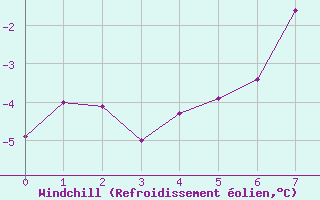Courbe du refroidissement olien pour Guetsch