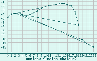 Courbe de l'humidex pour Dagloesen