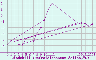 Courbe du refroidissement olien pour Gaddede A