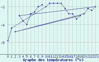 Courbe de tempratures pour Napf (Sw)