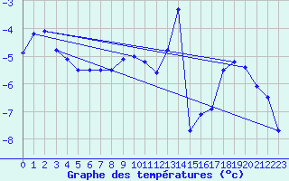 Courbe de tempratures pour Bjornoya